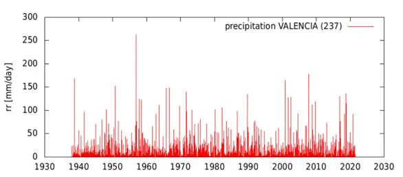 Evolucion-precipitaciones-en-Valencia-desde-1940