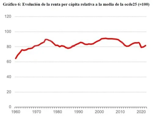 Evolucion-de-la-renta-per-capita-relativa-a-la-media-de-la-ocde