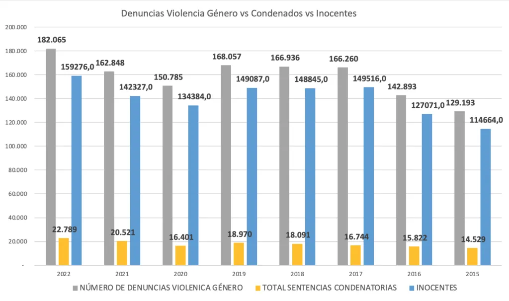 denuncias-violencia-genero-vs-condenados-vs-inocentes-2015-2021-anavid-grafico-1024x606