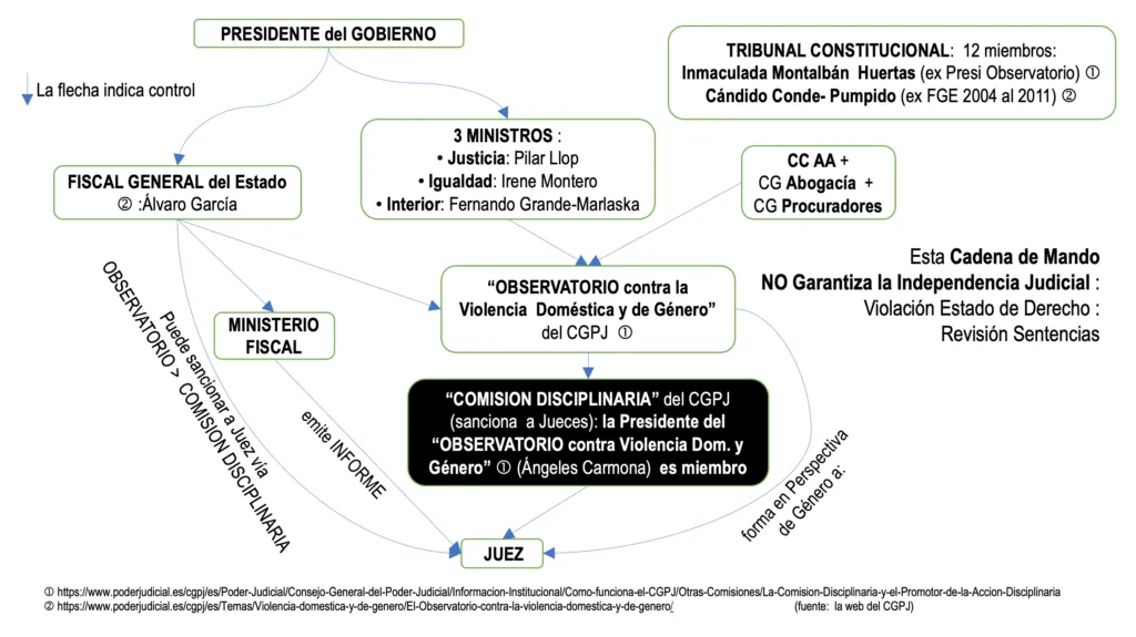 Organigrama-Comision-disciplinaria-jueces-espana-datos-poder-judicial-1024x575