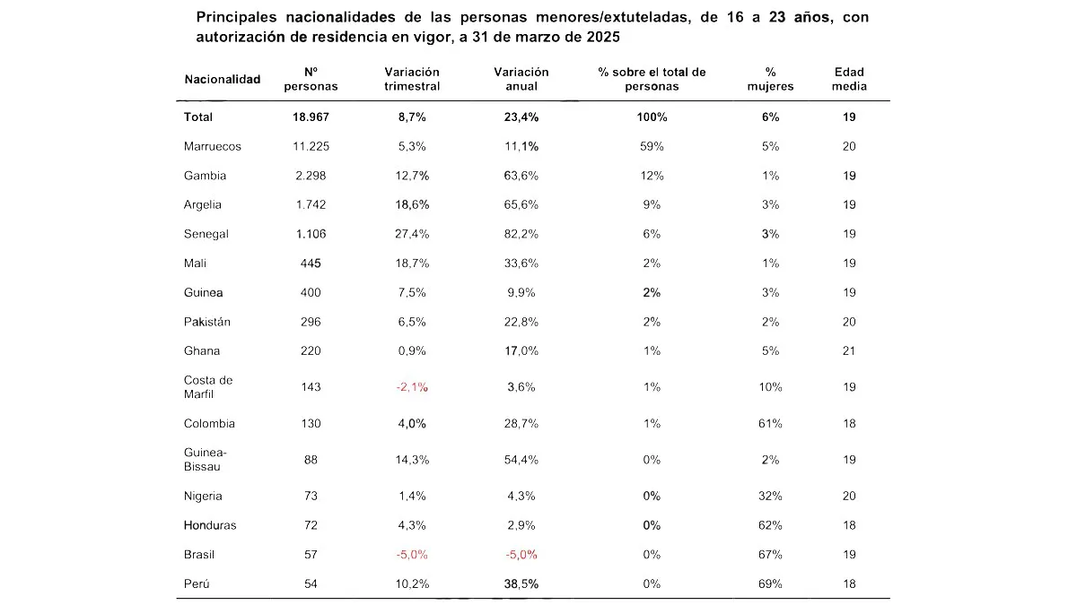 Nacionalidades-menores-extuteladas
