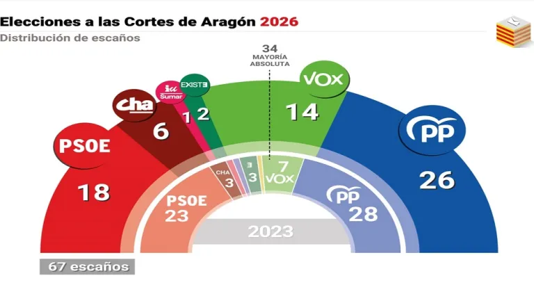 europapress-elecciones-autonomicas-aragon-2026