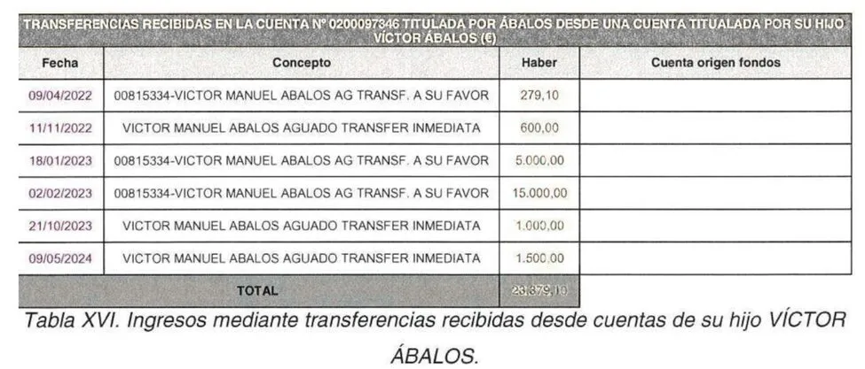 transferencias-recibidas-en-la-cuenta-n-0200097346-titulada-por-abalos-desde-una-cuenta-titulada-por-su-hijo-victor-abalos-16102025