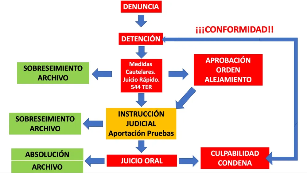 fases-proceso-judicial-denuncias-violencia-genero-1536x866