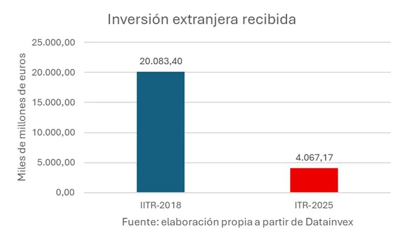 11072025-grafico-rotellar-inversion-extranjera